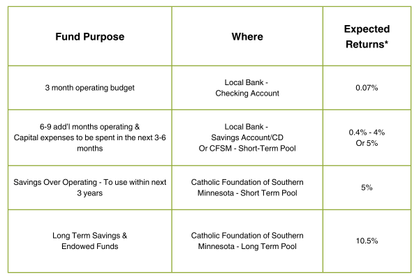 Fund placement by purpose